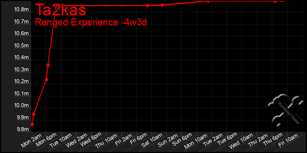 Last 31 Days Graph of Ta2kas