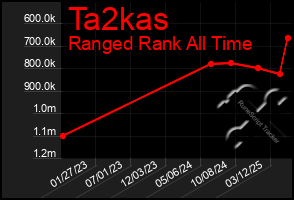 Total Graph of Ta2kas