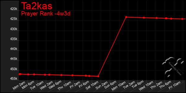Last 31 Days Graph of Ta2kas