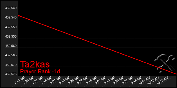 Last 24 Hours Graph of Ta2kas
