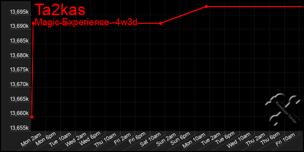 Last 31 Days Graph of Ta2kas