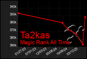Total Graph of Ta2kas