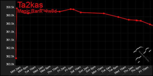 Last 31 Days Graph of Ta2kas