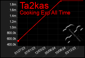 Total Graph of Ta2kas