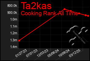 Total Graph of Ta2kas