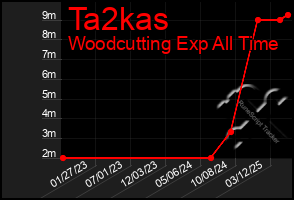 Total Graph of Ta2kas