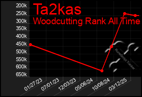 Total Graph of Ta2kas
