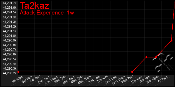 Last 7 Days Graph of Ta2kaz