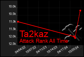 Total Graph of Ta2kaz