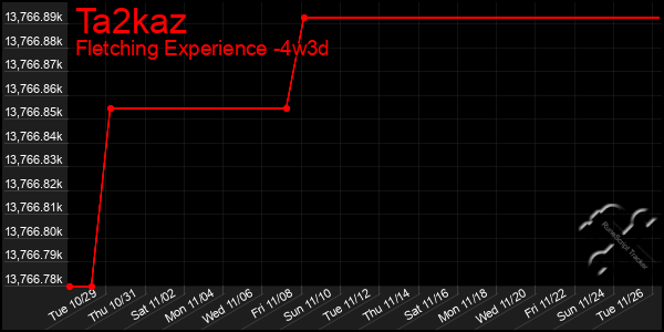 Last 31 Days Graph of Ta2kaz