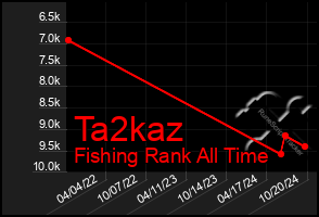 Total Graph of Ta2kaz