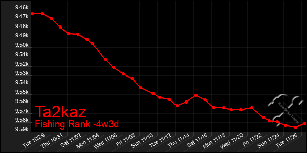 Last 31 Days Graph of Ta2kaz