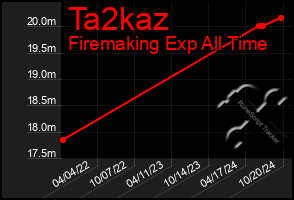 Total Graph of Ta2kaz