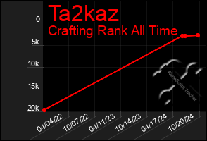 Total Graph of Ta2kaz