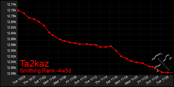 Last 31 Days Graph of Ta2kaz