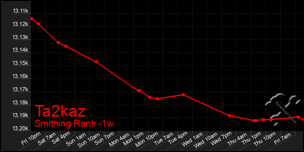 Last 7 Days Graph of Ta2kaz