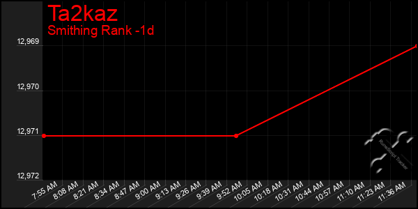 Last 24 Hours Graph of Ta2kaz