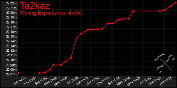 Last 31 Days Graph of Ta2kaz