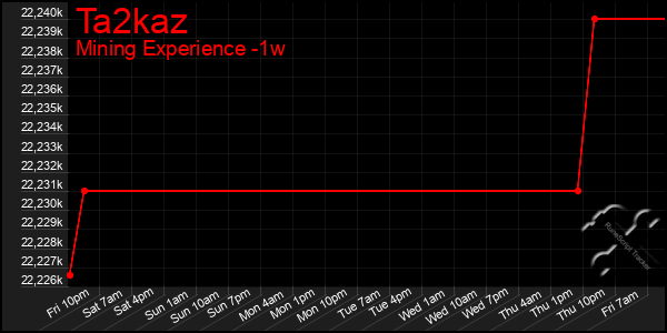 Last 7 Days Graph of Ta2kaz