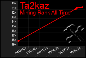 Total Graph of Ta2kaz