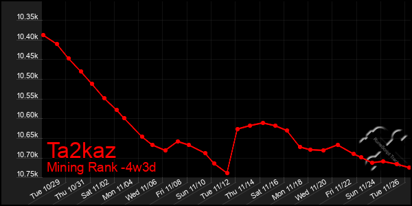 Last 31 Days Graph of Ta2kaz