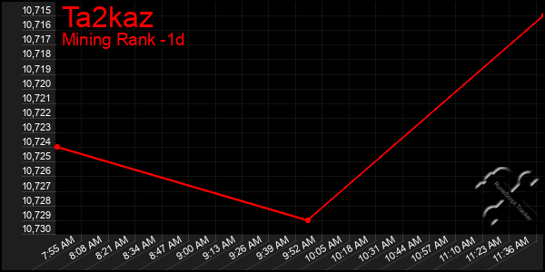 Last 24 Hours Graph of Ta2kaz