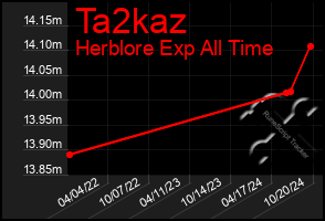 Total Graph of Ta2kaz