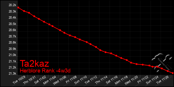 Last 31 Days Graph of Ta2kaz