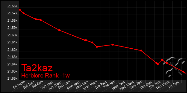 Last 7 Days Graph of Ta2kaz