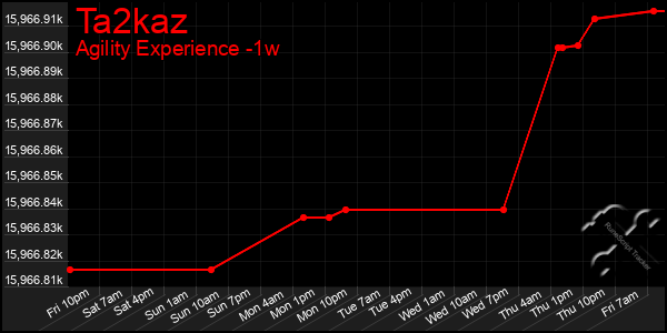 Last 7 Days Graph of Ta2kaz