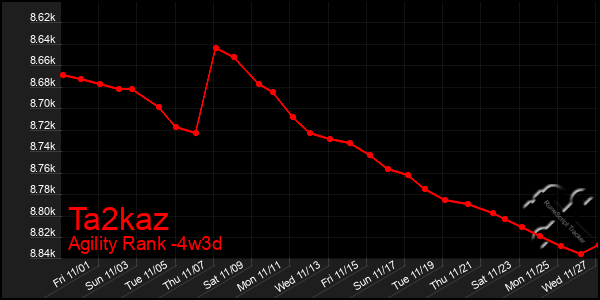 Last 31 Days Graph of Ta2kaz