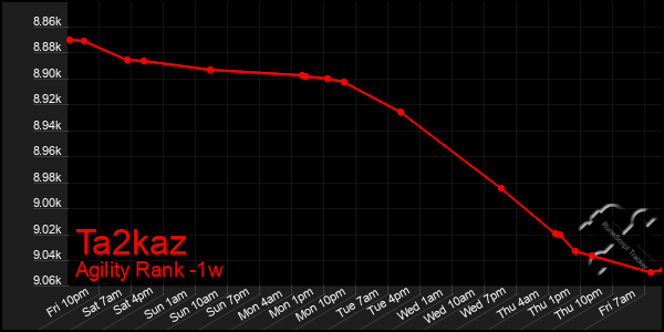 Last 7 Days Graph of Ta2kaz