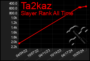 Total Graph of Ta2kaz