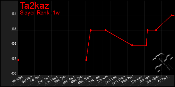 Last 7 Days Graph of Ta2kaz