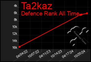 Total Graph of Ta2kaz