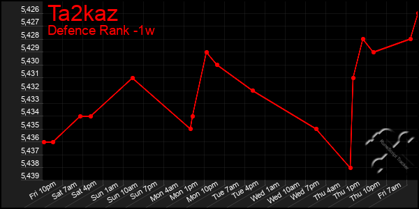 Last 7 Days Graph of Ta2kaz