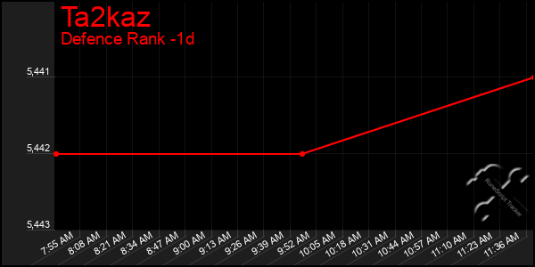 Last 24 Hours Graph of Ta2kaz