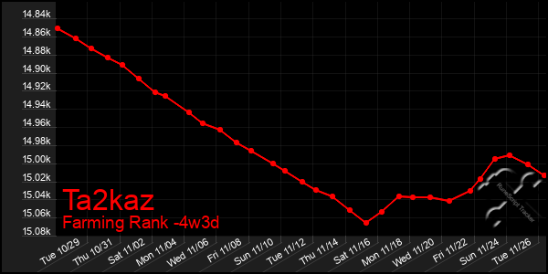 Last 31 Days Graph of Ta2kaz