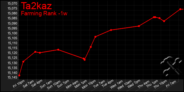 Last 7 Days Graph of Ta2kaz