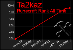 Total Graph of Ta2kaz