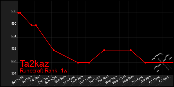 Last 7 Days Graph of Ta2kaz