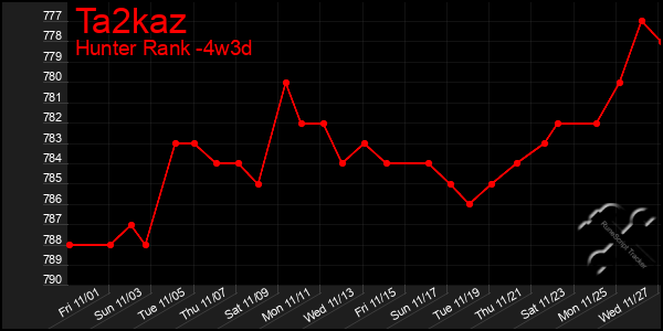 Last 31 Days Graph of Ta2kaz