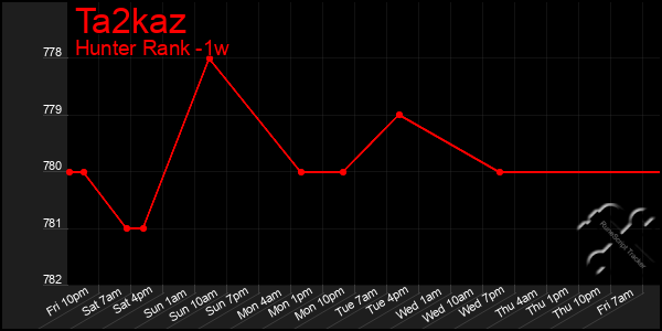 Last 7 Days Graph of Ta2kaz