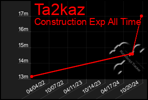 Total Graph of Ta2kaz