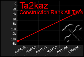 Total Graph of Ta2kaz