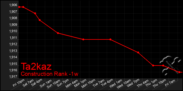 Last 7 Days Graph of Ta2kaz