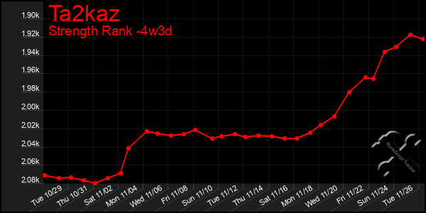 Last 31 Days Graph of Ta2kaz