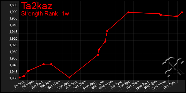 Last 7 Days Graph of Ta2kaz