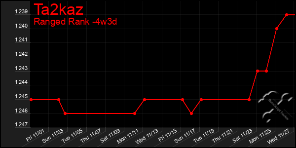 Last 31 Days Graph of Ta2kaz