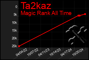 Total Graph of Ta2kaz